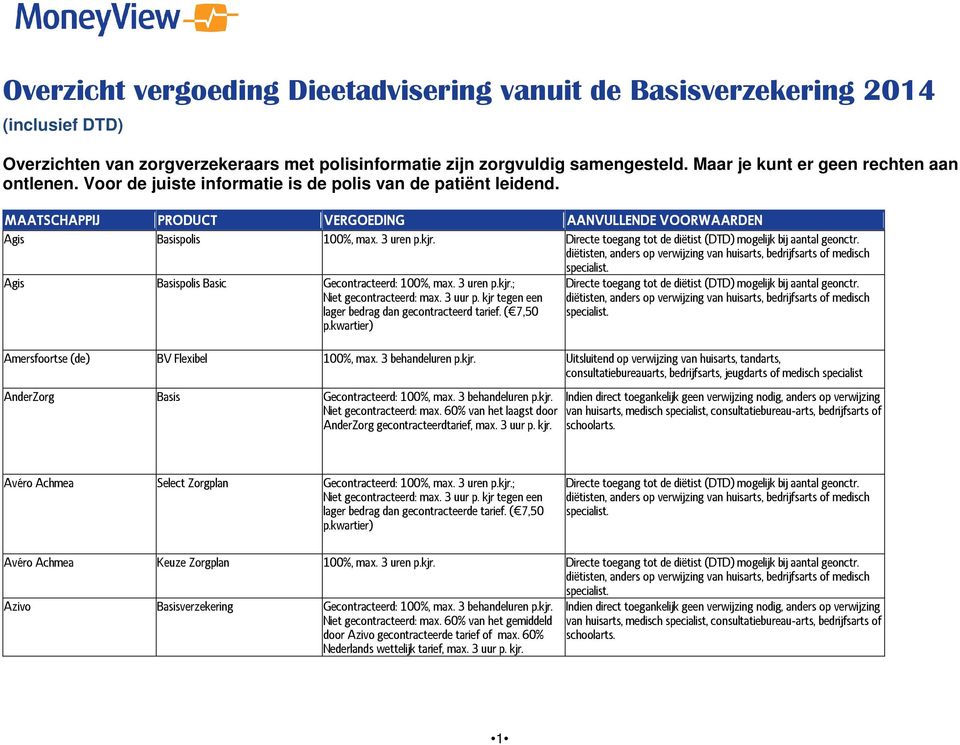 Agis Basispolis Basic Gecontracteerd:, max. 3 ( 7,50 p.kwartier) Amersfoortse (de) BV Flexibel, max. 3 behandeluren p.kjr.