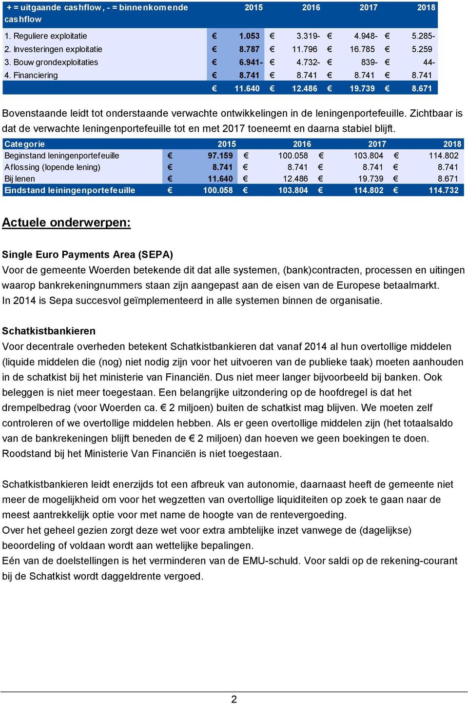 Zichtbaar is dat de verwachte leningenportefeuille tot en met 2017 toeneemt en daarna stabiel blijft. Categorie 2015 2016 2017 2018 Beginstand leningenportefeuille 97.159 100.058 103.804 114.