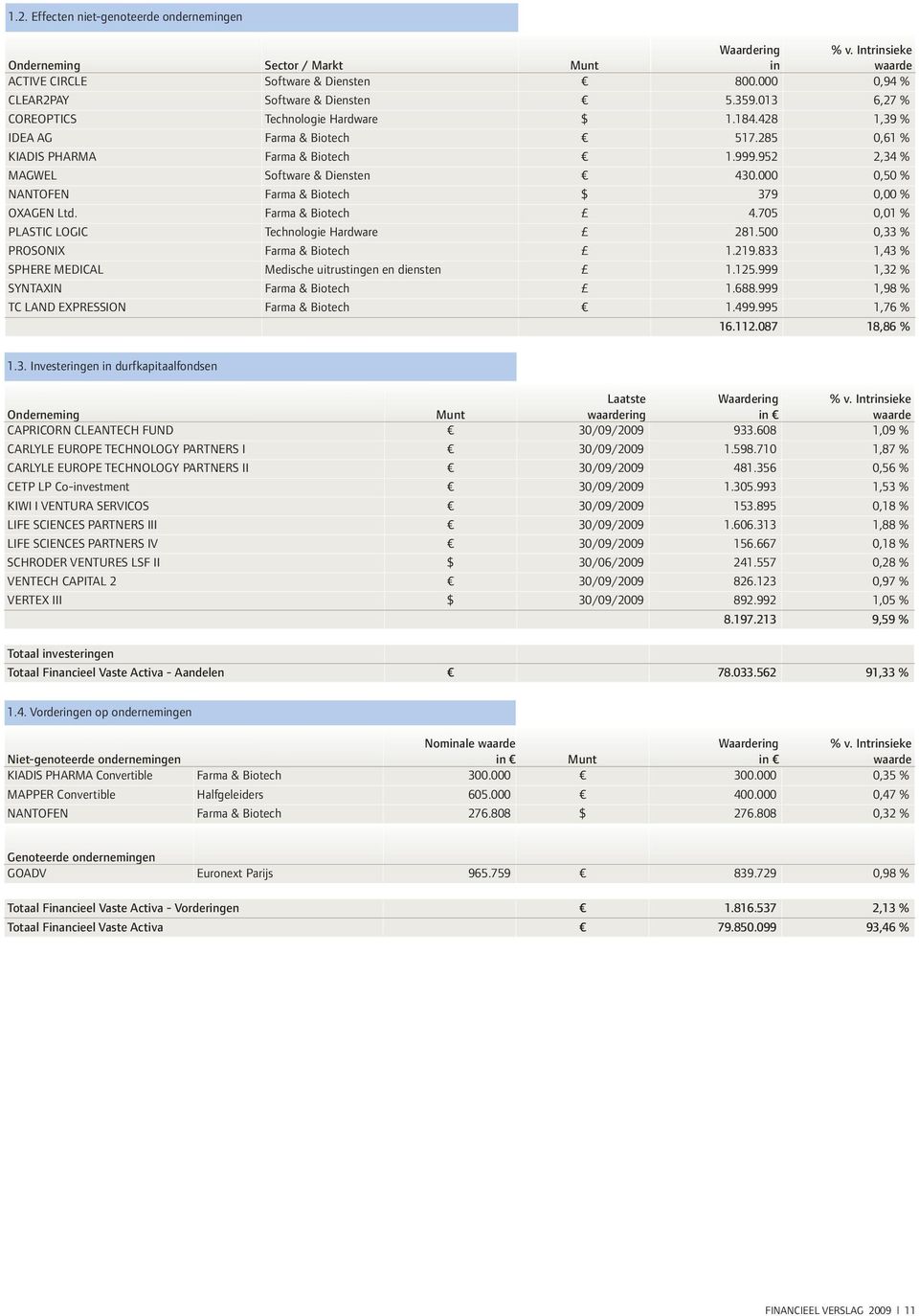 000 0,50 % NANTOFEN Farma & Biotech $ 379 0,00 % OXAGEN Ltd. Farma & Biotech 4.705 0,01 % PLASTIC LOGIC Technologie Hardware 281.500 0,33 % PROSONIX Farma & Biotech 1.219.