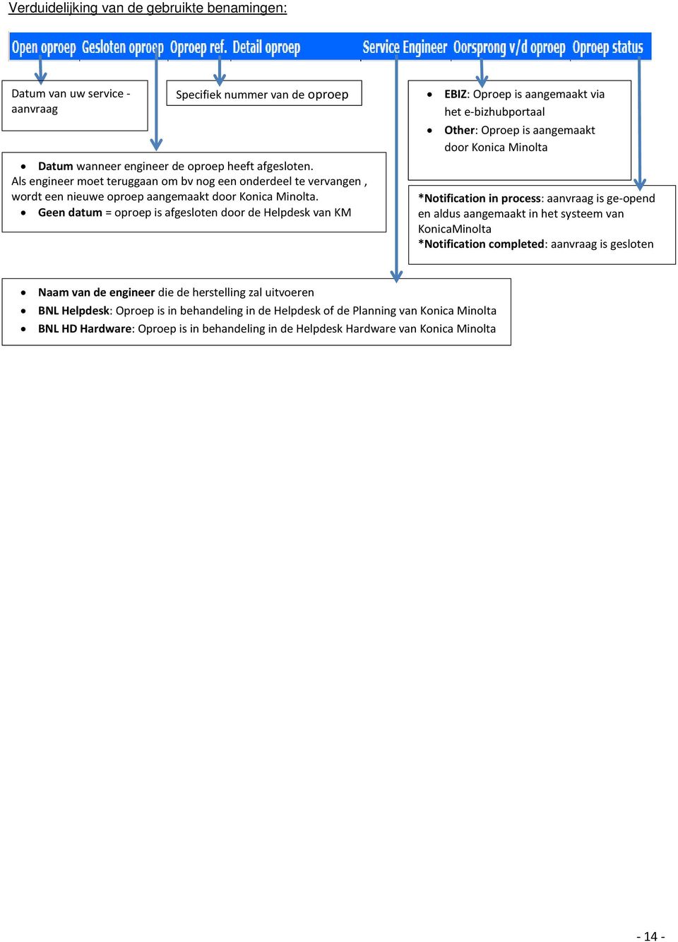 Geen datum = oproep is afgesloten door de Helpdesk van KM EBIZ: Oproep is aangemaakt via het e-bizhubportaal Other: Oproep is aangemaakt door Konica Minolta *Notification in process: aanvraag is