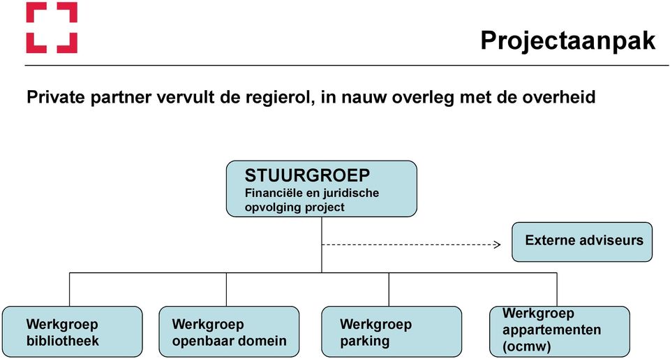 opvolging project Externe adviseurs Werkgroep bibliotheek