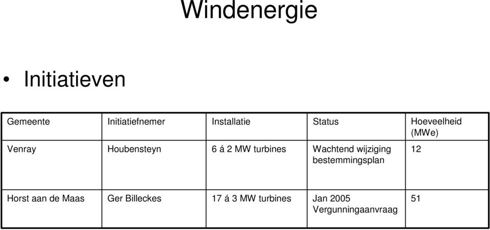 2 MW turbines Wachtend wijziging bestemmingsplan 12 Horst