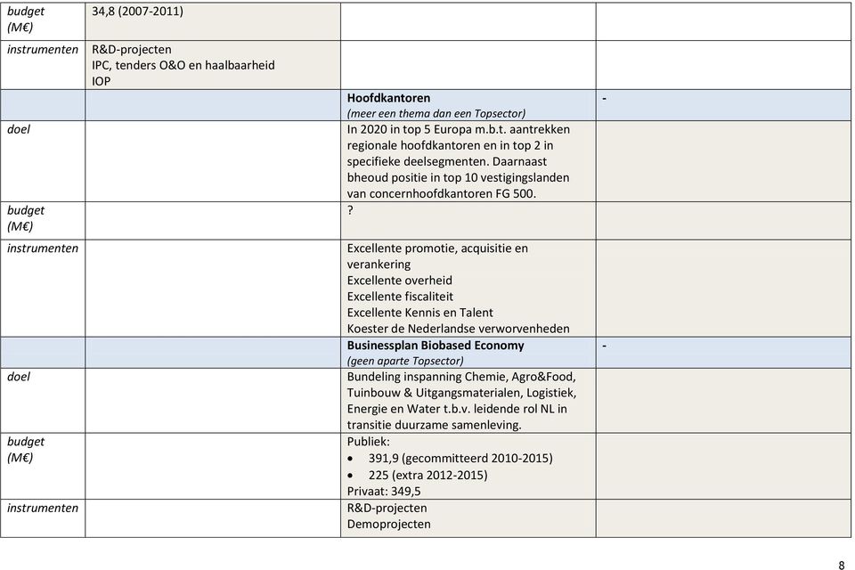 ? - Excellente promotie, acquisitie en verankering Excellente overheid Excellente fiscaliteit Excellente Kennis en Talent Koester de Nederlandse verworvenheden Businessplan Biobased Economy (geen