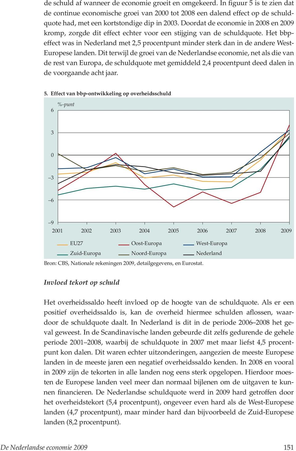 Doordat de economie in 2008 en 2009 kromp, zorgde dit effect echter voor een stijging van de schuldquote.