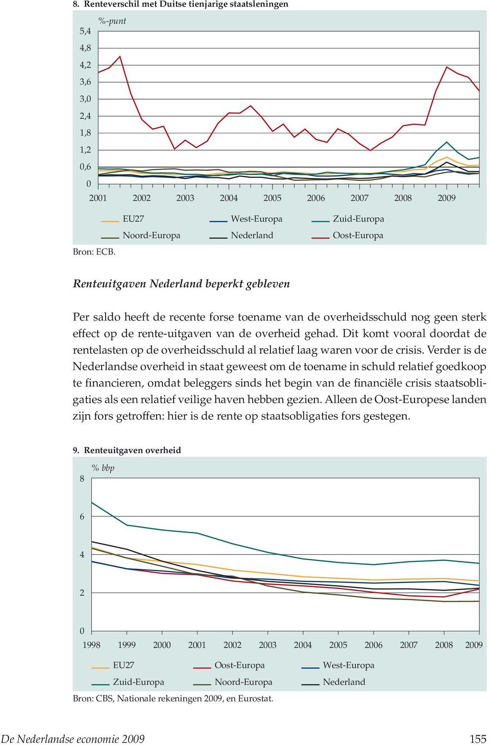 rente-uitgaven van de overheid gehad. Dit komt vooral doordat de rentelasten op de overheidsschuld al relatief laag waren voor de crisis.