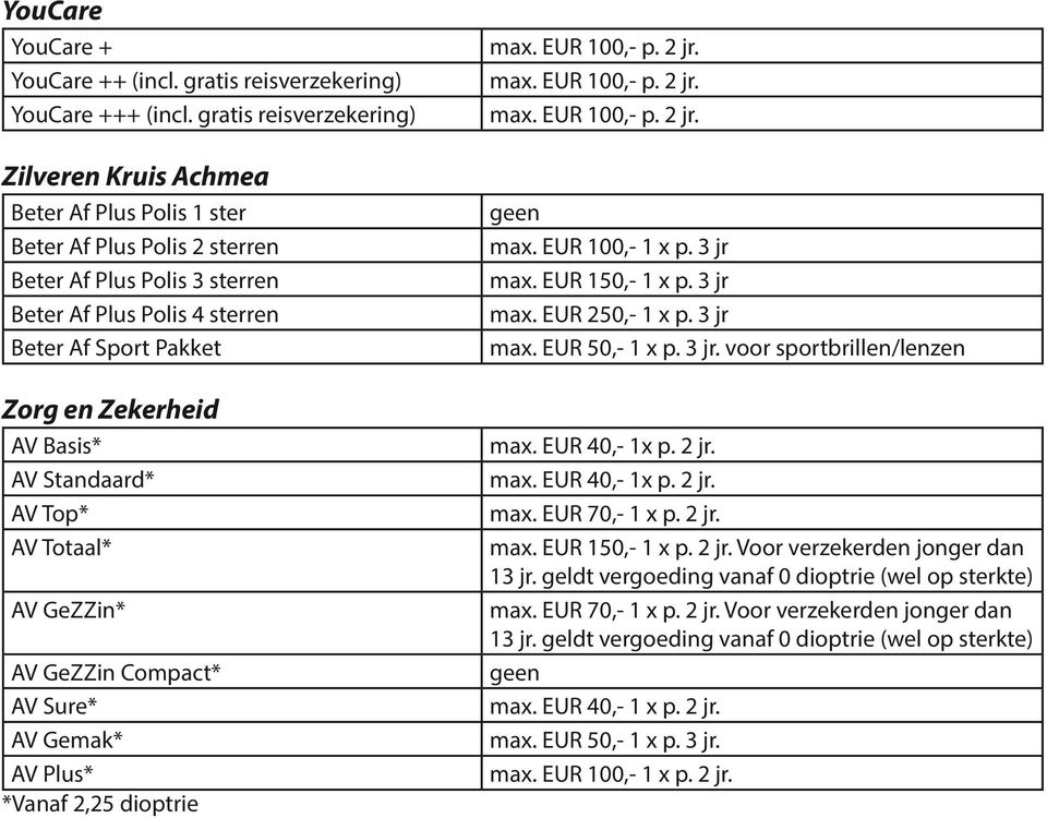 Zekerheid AV * AV Standaard* AV * AV Totaal* AV GeZZin* AV GeZZin Compact* AV Sure* AV Gemak* AV Plus* *Vanaf 2,25 dioptrie max. EUR 100,- 1 x p. 3 jr max. EUR 150,- 1 x p. 3 jr max. EUR 250,- 1 x p.