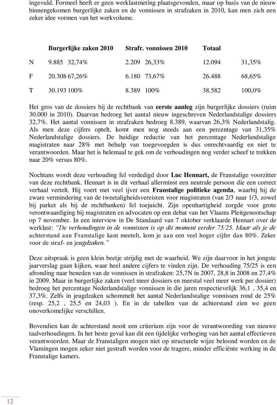 werkvolume. Burgerlijke zaken 2010 Strafr. vonnissen 2010 Totaal N 9.885 32,74% 2.209 26,33% 12.094 31,35% F 20.308 67,26% 6.180 73,67% 26.488 68,65% T 30.193 100% 8.389 100% 38.