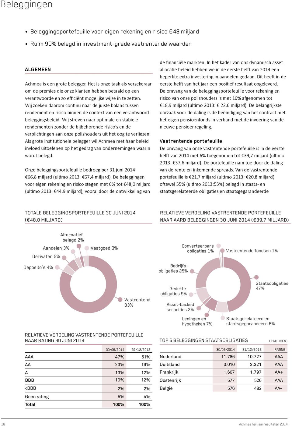 Wij zoeken daarom continu naar de juiste balans tussen rendement en risico binnen de context van een verantwoord beleggingsbeleid.