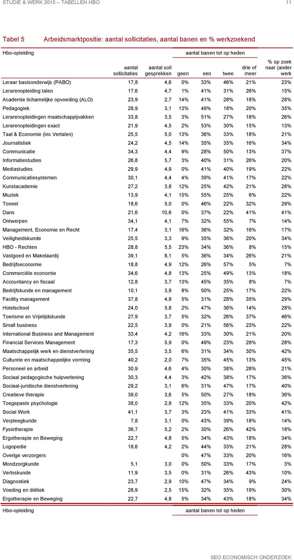 41% 28% 18% 28% Pedagogiek 28,9 3,1 13% 49% 18% 20% 35% Lerarenopleidingen maatschappijvakken 33,8 3,5 3% 51% 27% 18% 26% Lerarenopleidingen exact 21,9 4,5 2% 53% 30% 15% 13% Taal & Economie (inc