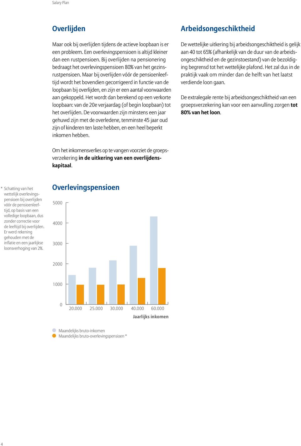 Maar bij overlijden vóór de pensioen leeftijd wordt het bovendien gecorrigeerd in functie van de loopbaan bij overlijden, en zijn er een aantal voor waar den aan gekoppeld.