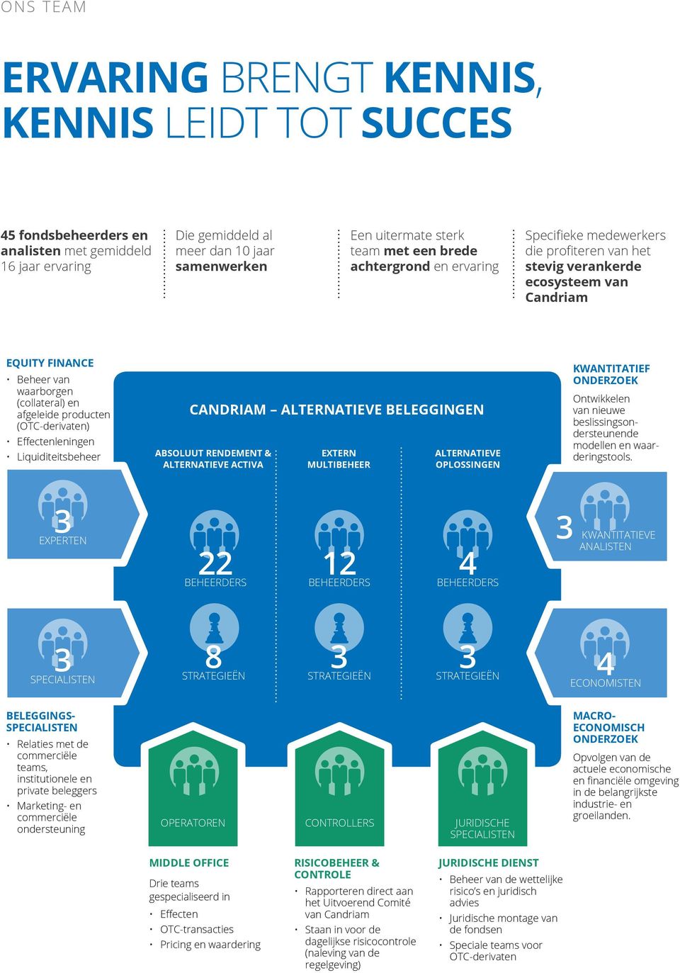 (OTC-derivaten) Effectenleningen Liquiditeitsbeheer CANDRIAM ALTERNATIEVE BELEGGINGEN ABSOLUUT RENDEMENT & ALTERNATIEVE ACTIVA EXTERN MULTIBEHEER ALTERNATIEVE OPLOSSINGEN KWANTITATIEF ONDERZOEK