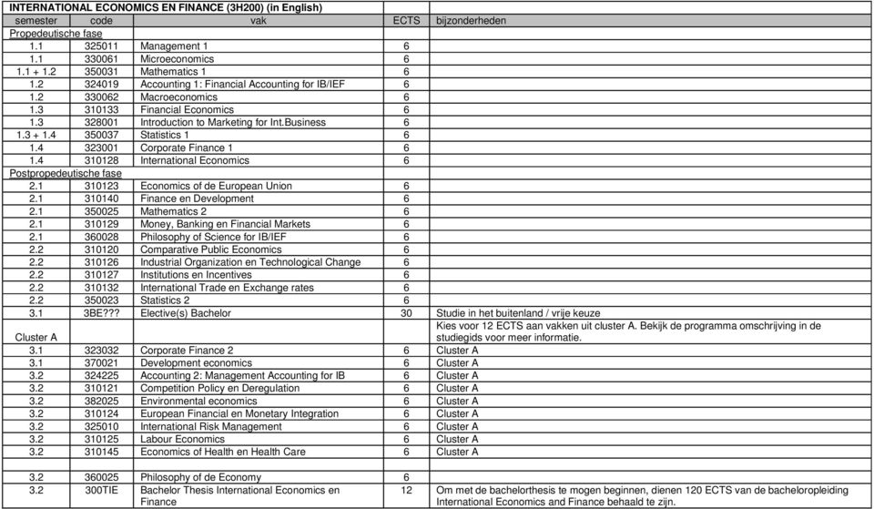 Business 6 1.3 + 1.4 350037 Statistics 1 6 1.4 323001 Corporate Finance 1 6 1.4 310128 International Economics 6 Postpropedeutische fase 2.1 310123 Economics of de European Union 6 2.