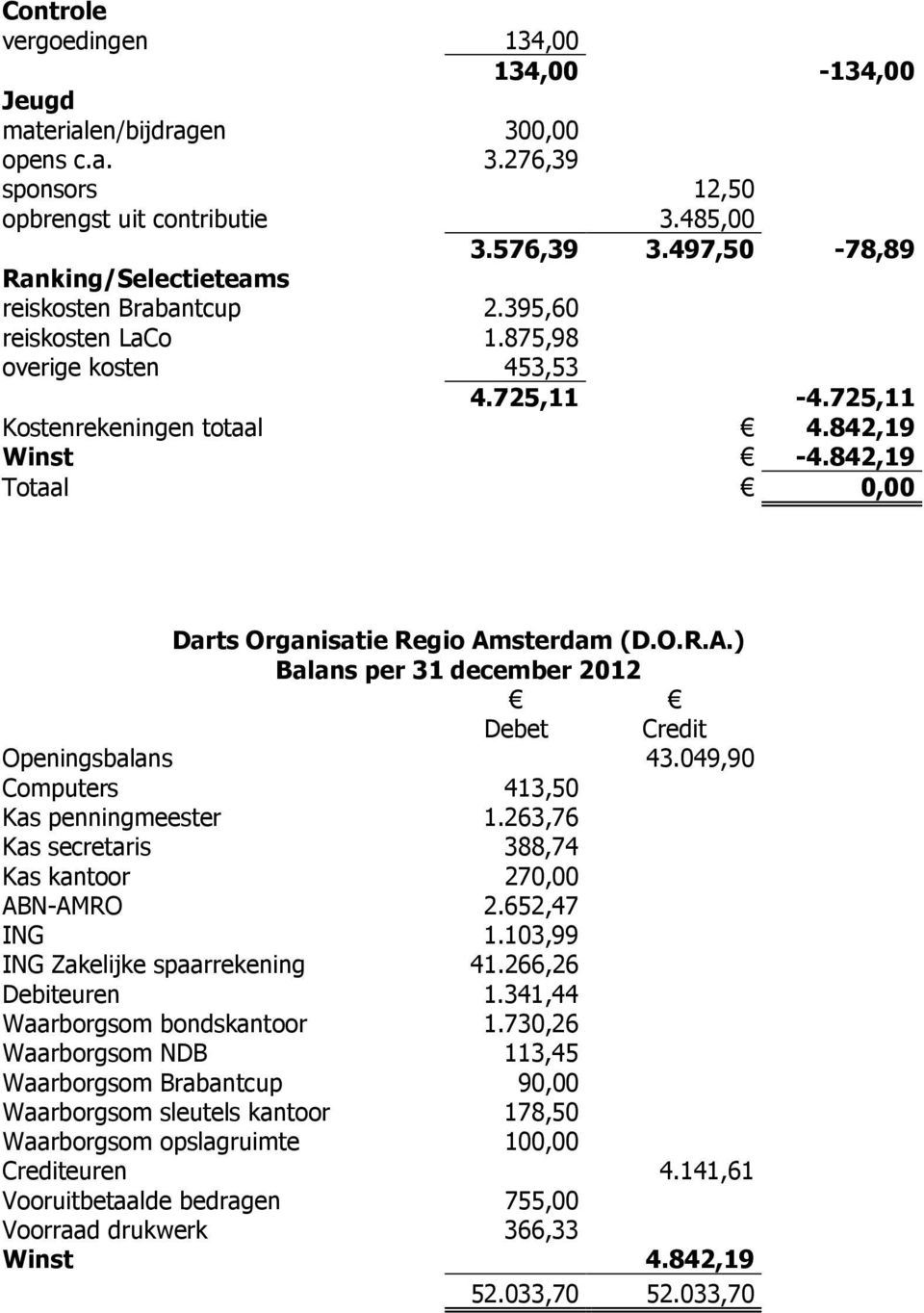 842,19 Totaal 0,00 Darts Organisatie Regio Amsterdam (D.O.R.A.) Balans per 31 december 2012 Debet Credit Openingsbalans 43.049,90 Computers 413,50 Kas penningmeester 1.