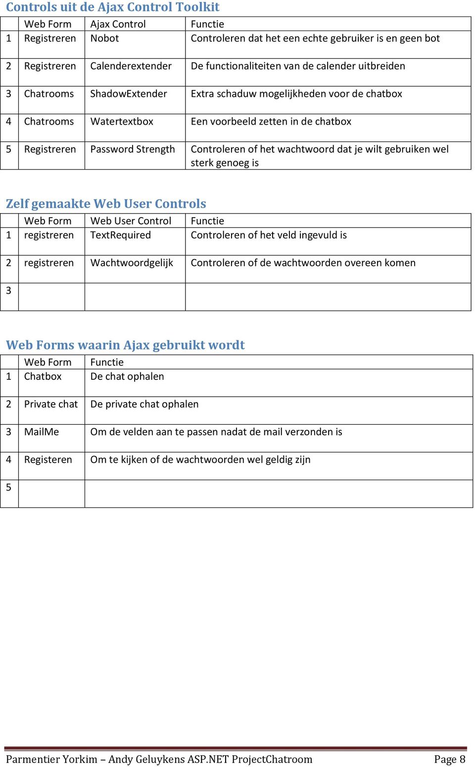 of het wachtwoord dat je wilt gebruiken wel sterk genoeg is Zelf gemaakte Web User Controls Web Form Web User Control Functie 1 registreren TextRequired Controleren of het veld ingevuld is 2