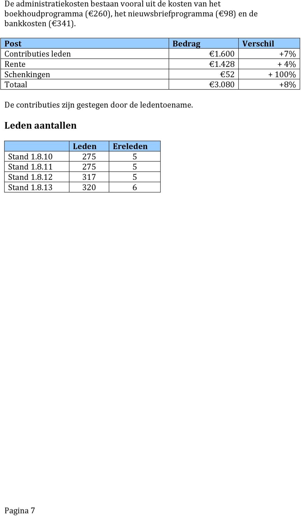 428 + 4% Schenkingen 52 + 100% Totaal 3.080 +8% De contributies zijn gestegen door de ledentoename.