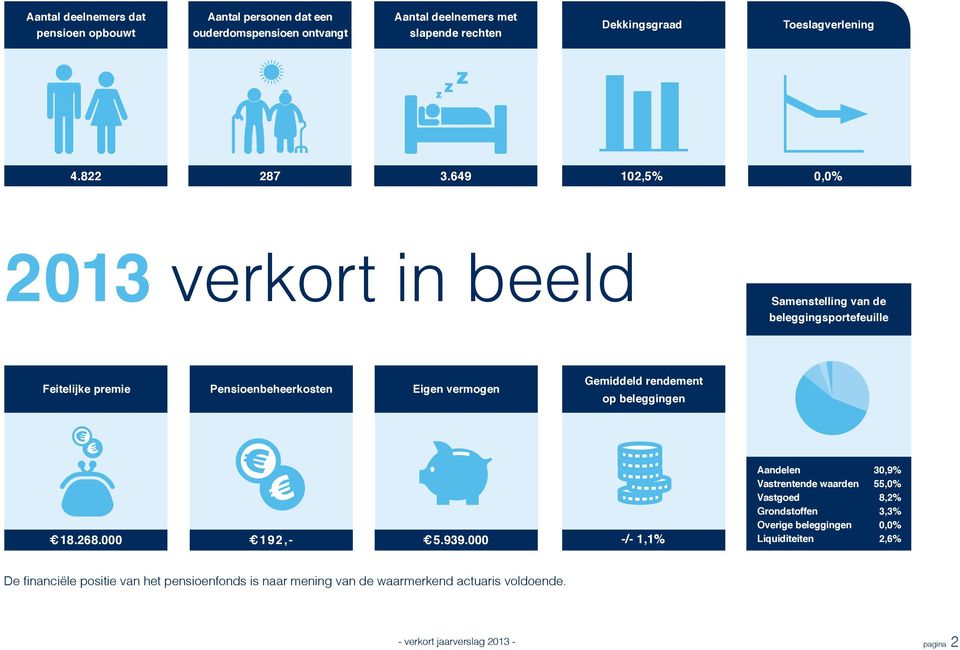 649 102,5% 0,0% verkort in beeld Samenstelling van de beleggingsportefeuille Feitelijke premie Pensioenbeheerkosten Eigen vermogen Gemiddeld rendement op