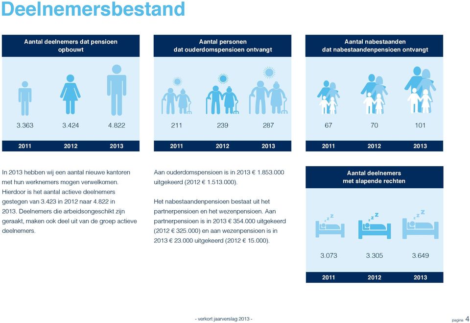 Deelnemers die arbeidsongeschikt zijn geraakt, maken ook deel uit van de groep actieve deelnemers. Aan ouderdomspensioen is in 1.853.000 uitgekeerd ( 1.513.000).