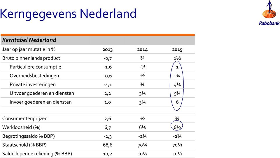 goederen en diensten 2,2 3¾ 5¾ Invoer goederen en diensten 1,0 3¾ 6 Consumentenprijzen 2,6 ½ ¾ Werkloosheid (%)