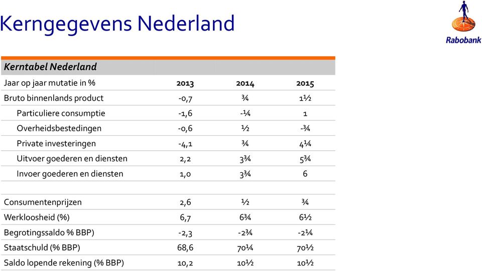 goederen en diensten 2,2 3¾ 5¾ Invoer goederen en diensten 1,0 3¾ 6 Consumentenprijzen 2,6 ½ ¾ Werkloosheid (%)