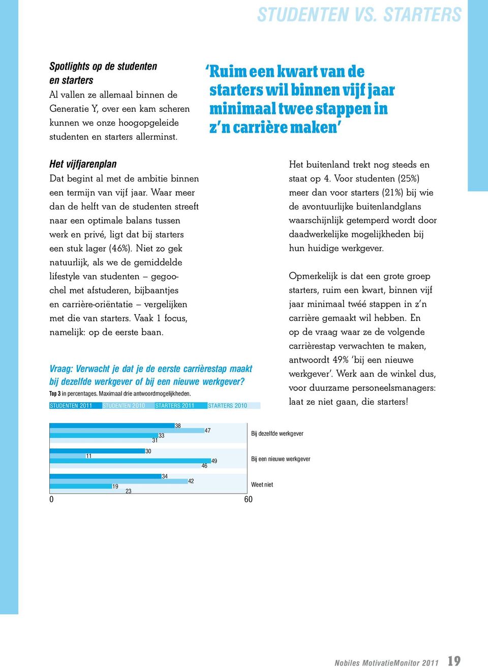 Waar meer dan de helft van de studenten streeft naar een optimale balans tussen werk en privé, ligt dat bij starters een stuk lager (46%).