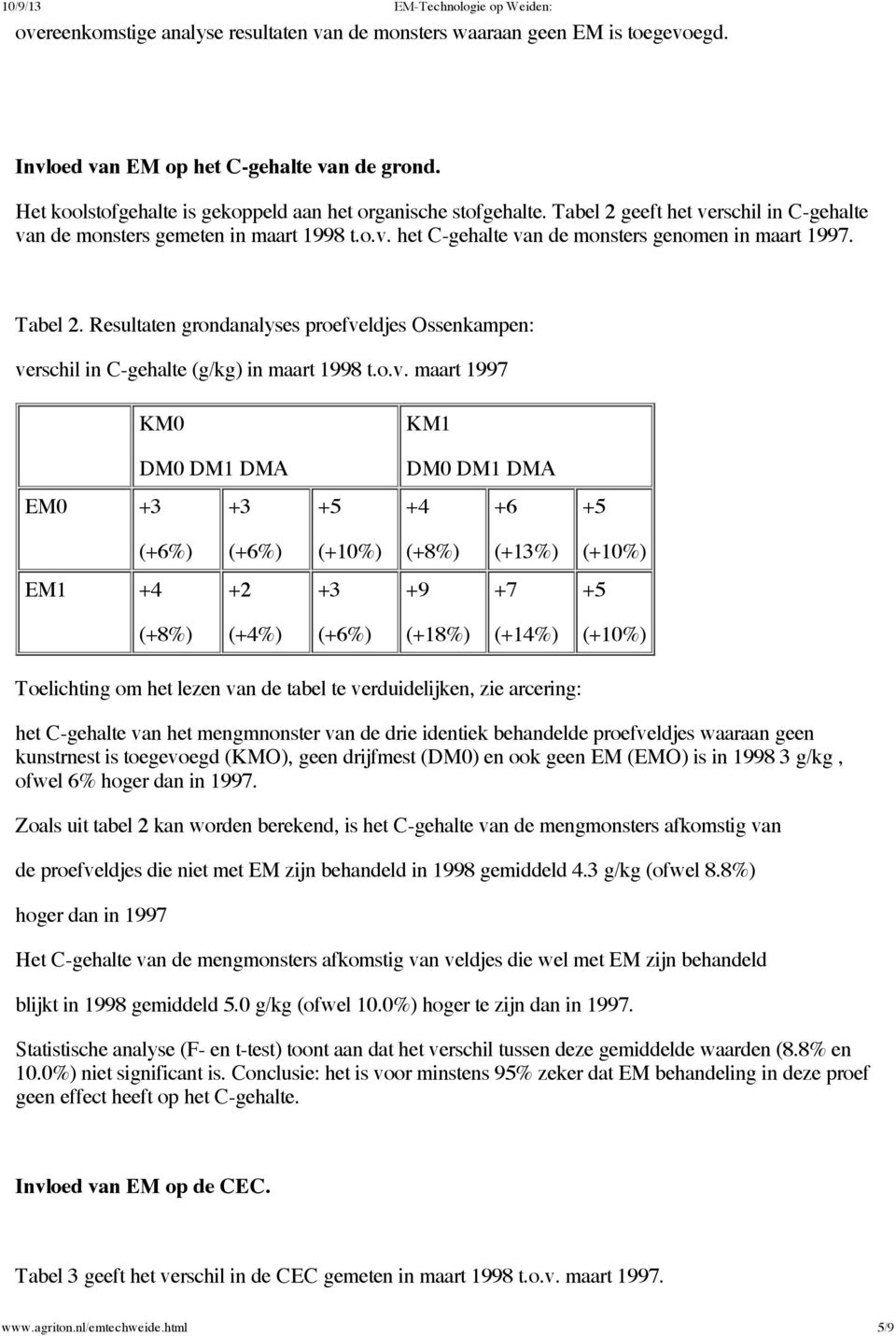 Resultaten grondanalyses proefve