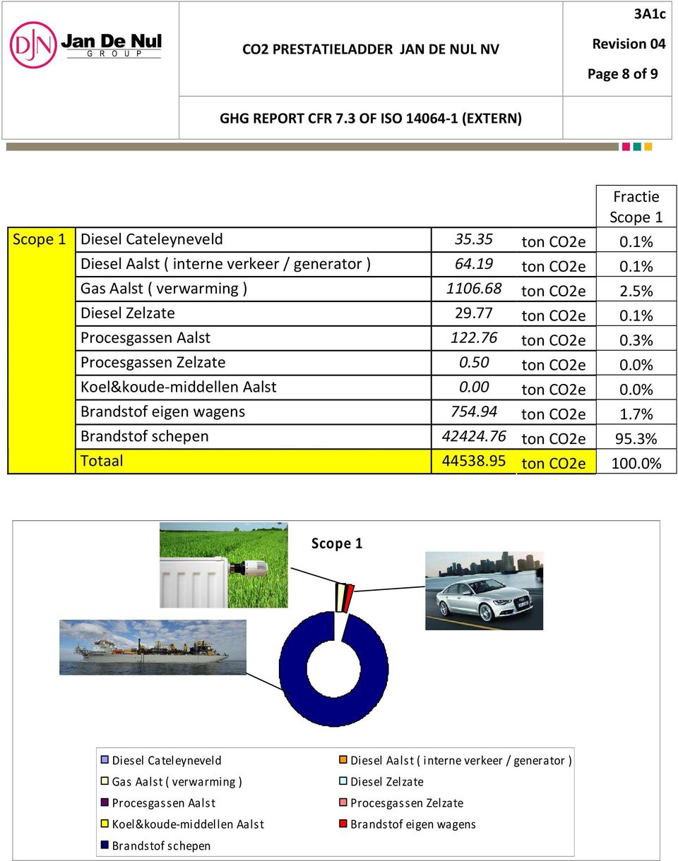 00 ton CO2e 0.0% Brandstof eigen wagens 754.94 ton CO2e 1.7% Brandstof schepen 42424.76 ton CO2e 95.3% Totaal 44538.95 ton CO2e 100.