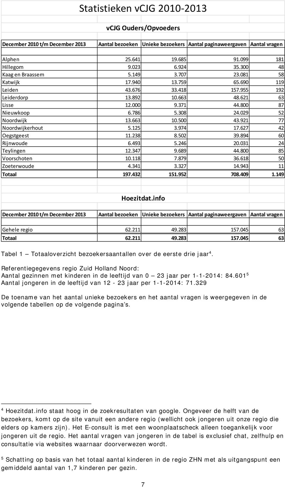 800 87 Nieuwkoop 6.786 5.308 24.029 52 Noordwijk 13.663 10.500 43.921 77 Noordwijkerhout 5.125 3.974 17.627 42 Oegstgeest 11.238 8.502 39.894 60 Rijnwoude 6.493 5.246 20.031 24 Teylingen 12.347 9.