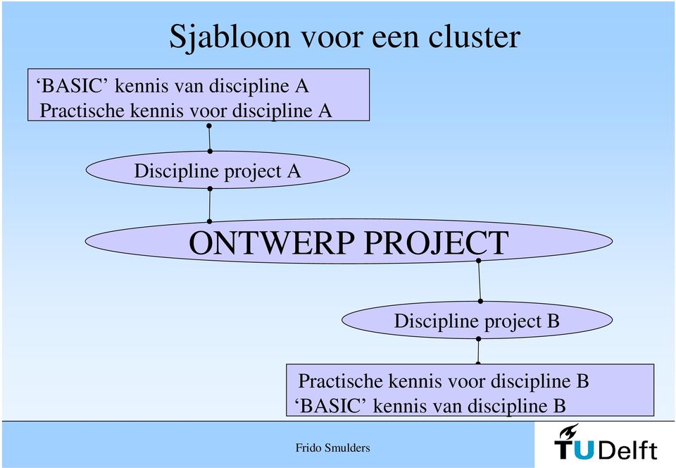 project A ONTWERP PROJECT Discipline project B