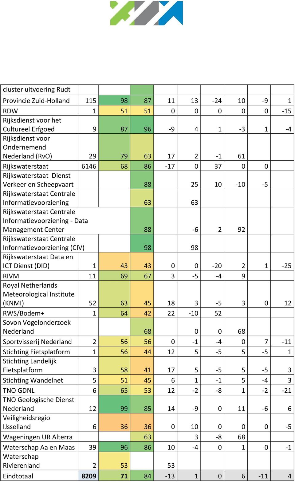 Centrale Informatievoorziening Data Management Center 88 6 2 92 Rijkswaterstaat Centrale Informatievoorziening (CIV) 98 98 Rijkswaterstaat Data en ICT Dienst (DID) 1 43 43 0 0 20 2 1 25 RIVM 11 69 67
