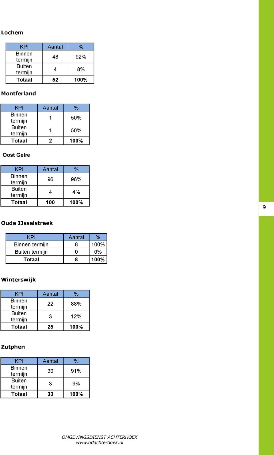 Oude IJsselstreek 8 100% 0 0% Totaal 8 100% Winterswijk