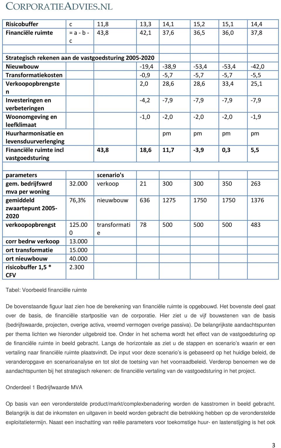 Huurharmonisatie en pm pm pm pm levensduurverlenging Financiële ruimte incl vastgoedsturing 43,8 18,6 11,7-3,9 0,3 5,5 parameters scenario's gem. bedrijfswrd 32.