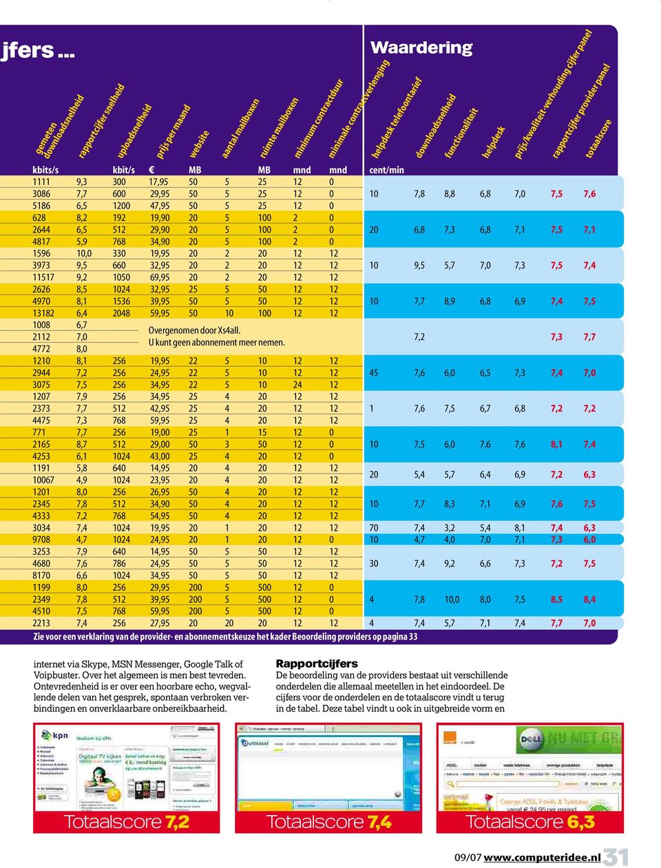 telefoontarief downloadsnelheid kbits/s kbit/s x MB MB mnd mnd cent/min 1111 9,3 300 17,95 50 5 25 12 0 3086 7,7 600 29,95 50 5 25 12 0 10 7,8 8,8 6,8 7,0 7,5 7,6 5186 6,5 1200 47,95 50 5 25 12 0 628