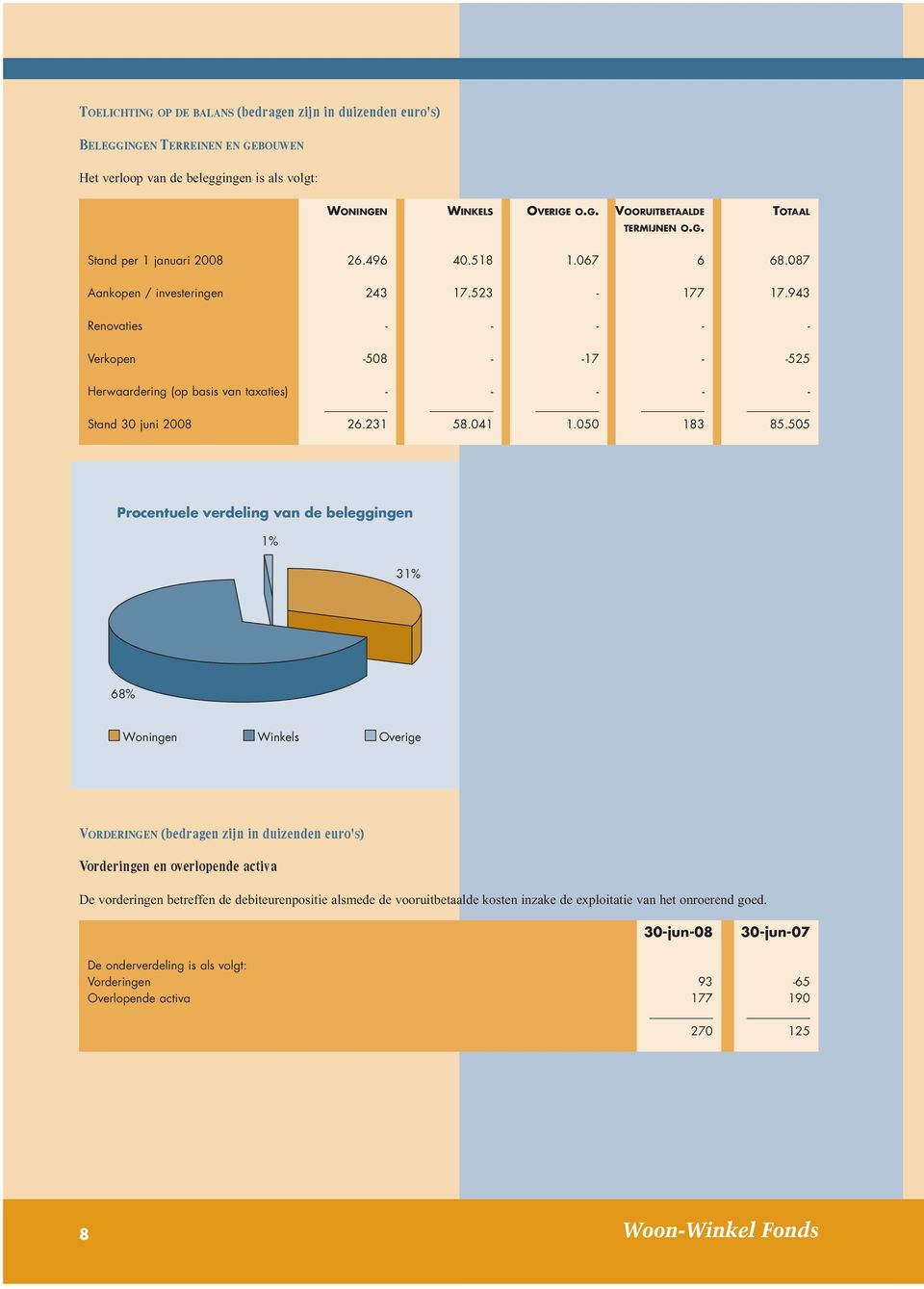 943 Renovaties - - - - - Verkopen -508 - -17 - -525 Herwaardering (op basis van taxaties) - - - - - Stand 30 juni 2008 26.231 58.041 1.050 183 85.