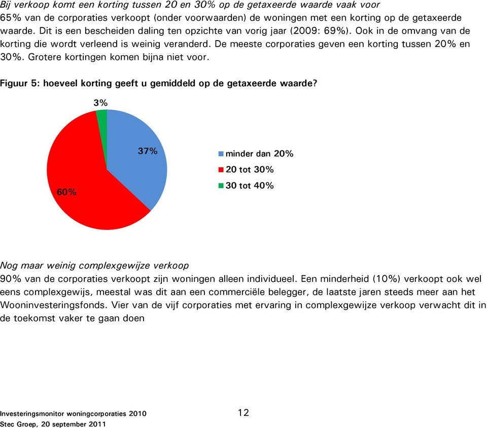 Grotere kortingen komen bijna niet voor. Figuur 5: hoeveel korting geeft u gemiddeld op de getaxeerde waarde?