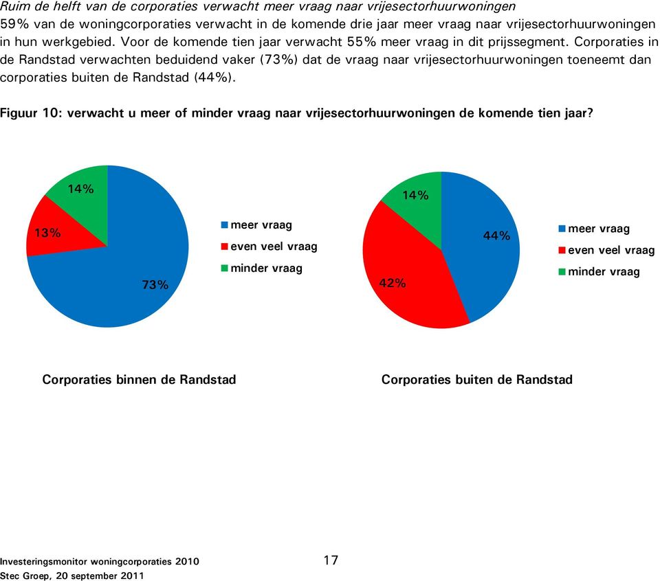 Corporaties in de Randstad verwachten beduidend vaker (73%) dat de vraag naar vrijesectorhuurwoningen toeneemt dan corporaties buiten de Randstad (44%).