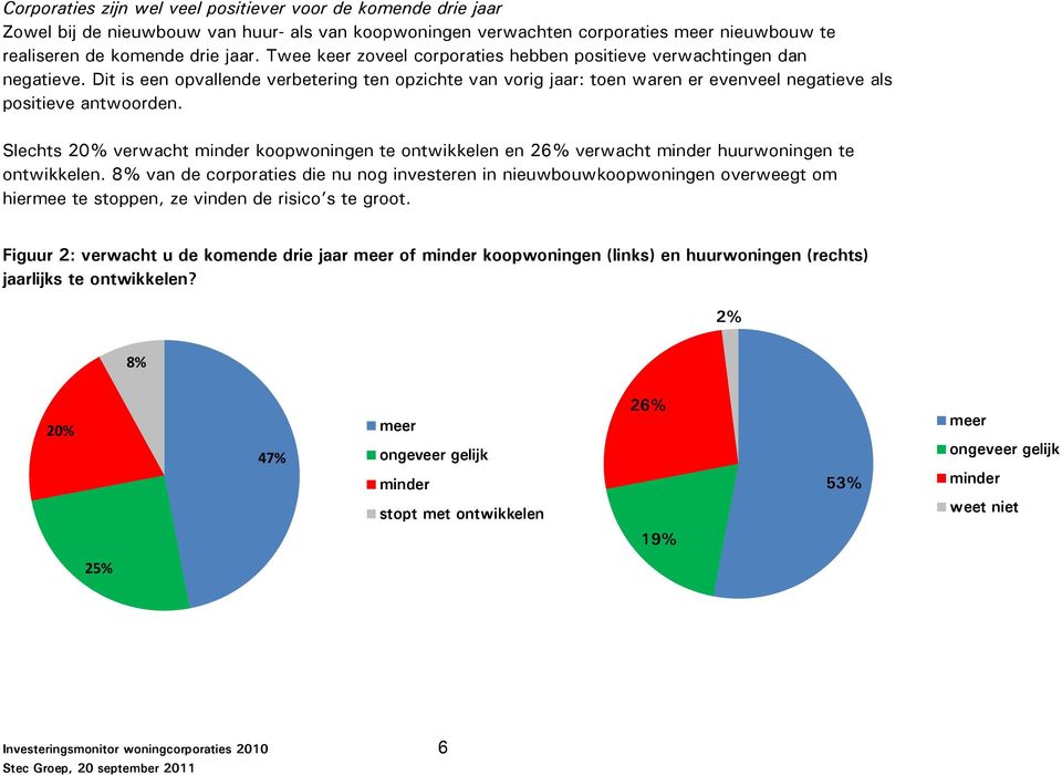 Slechts 20% verwacht minder koopwoningen te ontwikkelen en 26% verwacht minder huurwoningen te ontwikkelen.