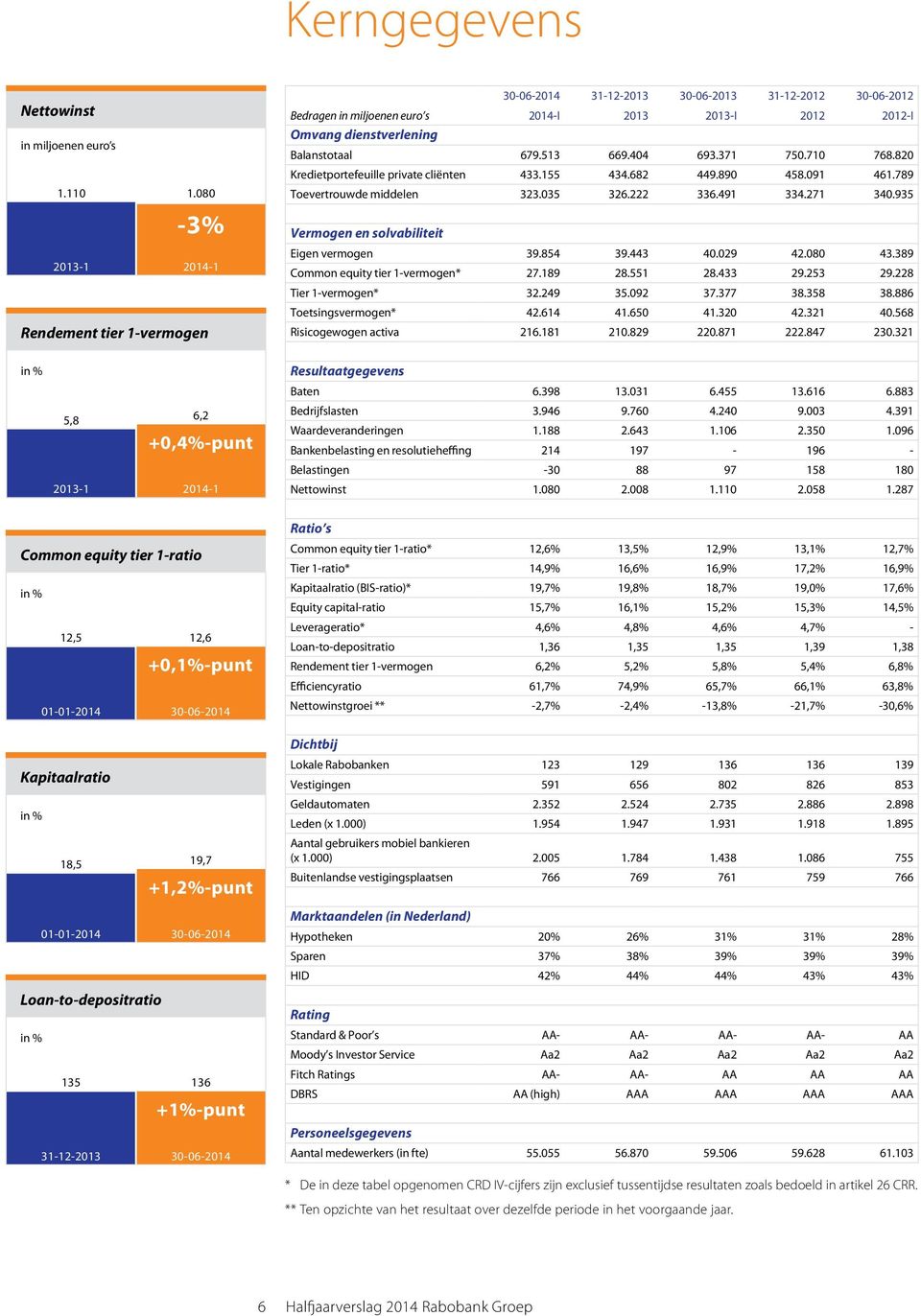 679.513 669.404 693.371 750.710 768.820 Kredietportefeuille private cliënten 433.155 434.682 449.890 458.091 461.789 Toevertrouwde middelen 323.035 326.222 336.491 334.271 340.