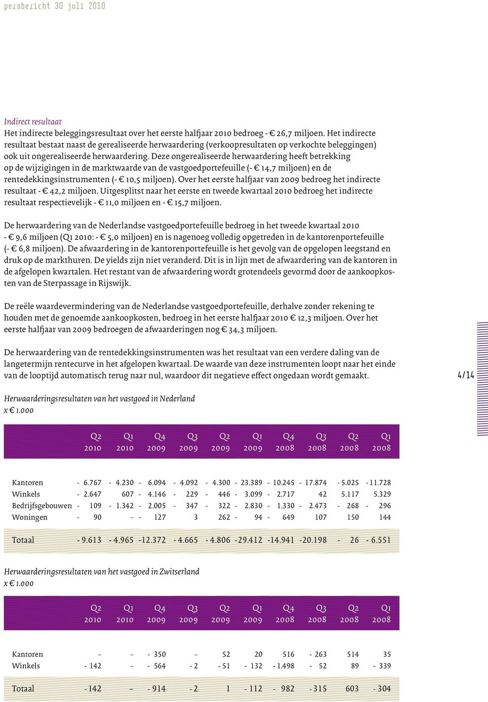 Deze ongerealiseerde herwaardering heeft betrekking op de wijzigingen in de marktwaarde van de vastgoedportefeuille (- 14,7 miljoen) en de rentedekkingsinstrumenten (- 10,5 miljoen).