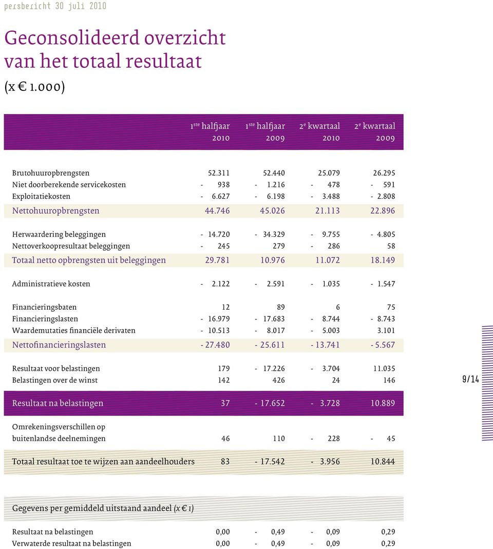 755-4.805 Nettoverkoopresultaat beleggingen - 245 279-286 58 Totaal netto opbrengsten uit beleggingen 29.781 10.976 11.072 18.149 Administratieve kosten - 2.122-2.591-1.035-1.