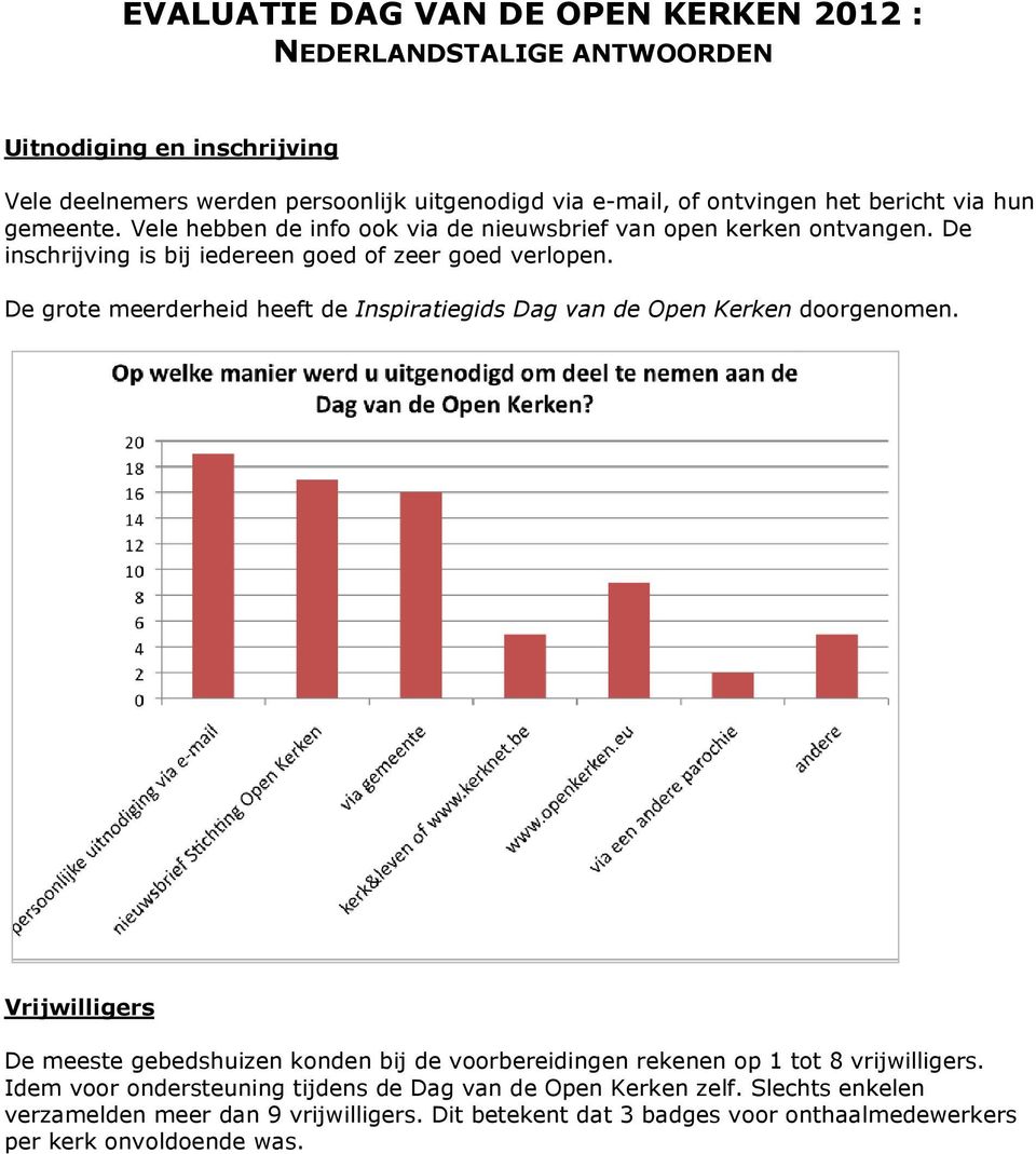 De grote meerderheid heeft de Inspiratiegids Dag van de Open Kerken doorgenomen.