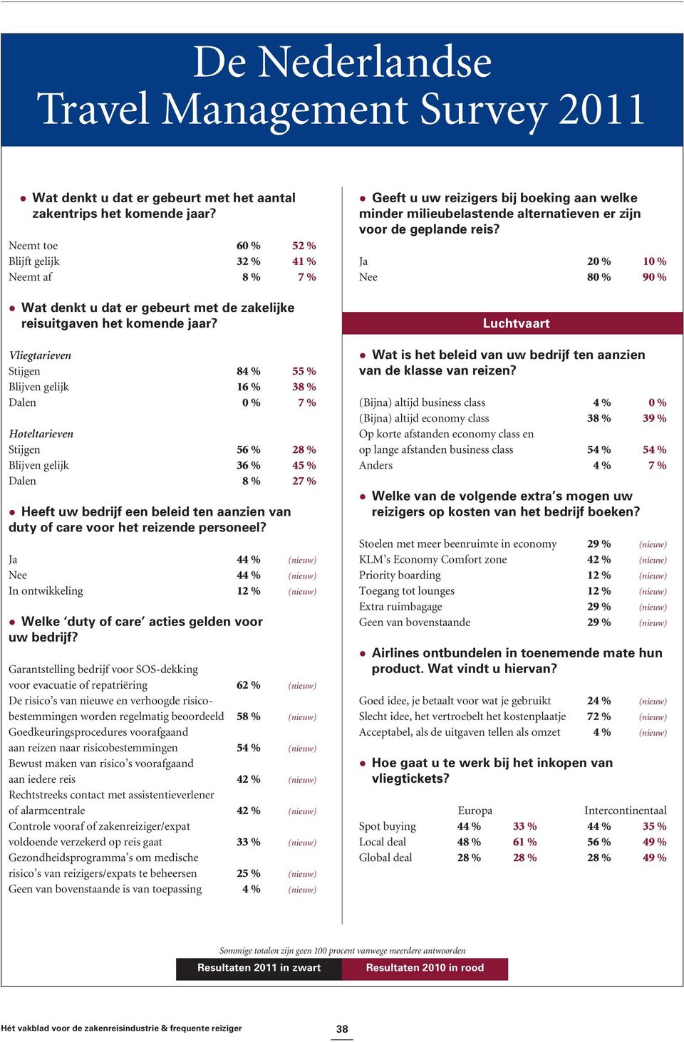 Vliegtarieven Stijgen 84 % 55 % Blijven gelijk 16 % 38 % Dalen 0 % 7 % Hoteltarieven Stijgen 56 % 28 % Blijven gelijk 36 % 45 % Dalen 8 % 27 % Heeft uw bedrijf een beleid ten aanzien van duty of care