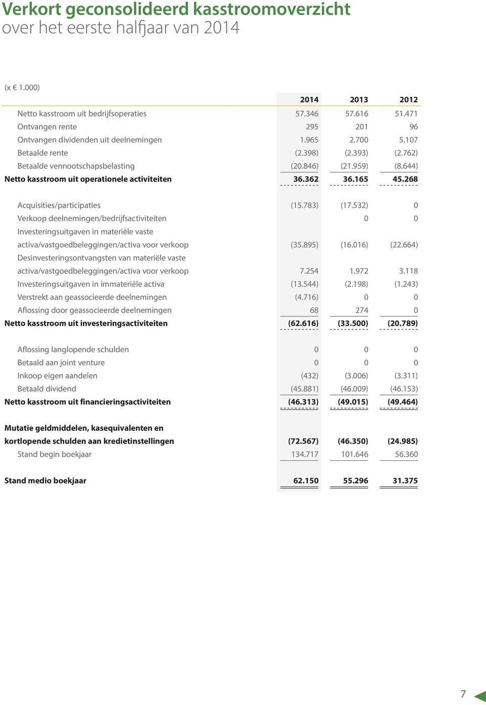 644) Netto kasstroom uit operationele activiteiten 36.362 36.165 45.268 Acquisities/participaties (15.783) (17.