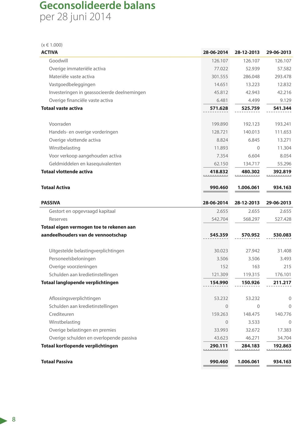 628 525.759 541.344 Voorraden 199.890 192.123 193.241 Handels- en overige vorderingen 128.721 140.013 111.653 Overige vlottende activa 8.824 6.845 13.271 Winstbelasting 11.893 0 11.