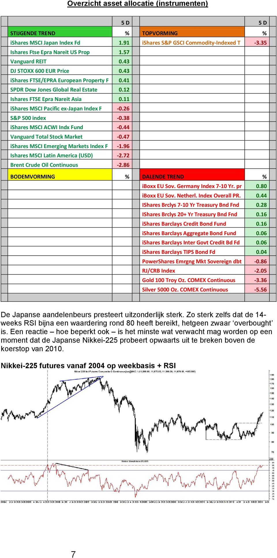 11 ishares MSCI Pacific ex-japan Index F -0.26 S&P 500 index -0.38 ishares MSCI ACWI Indx Fund -0.44 Vanguard Total Stock Market -0.47 ishares MSCI Emerging Markets Index F -1.