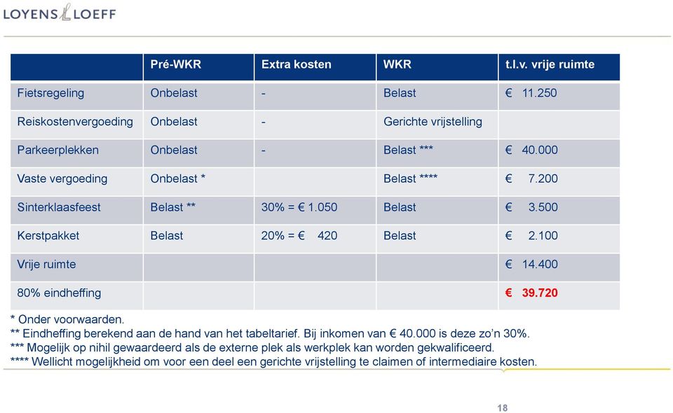 200 Sinterklaasfeest Belast ** 30% = 1.050 Belast 3.500 Kerstpakket Belast 20% = 420 Belast 2.100 Vrije ruimte 14.400 80% eindheffing 39.720 * Onder voorwaarden.