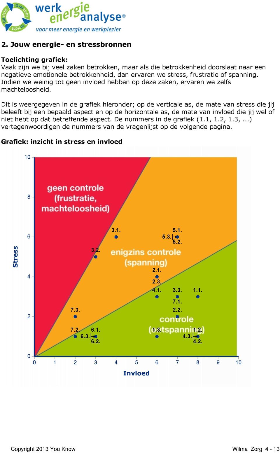 Dit is weergegeven in de grafiek hieronder; op de verticale as, de mate van stress die jij beleeft bij een bepaald aspect en op de horizontale as, de mate van invloed die jij wel