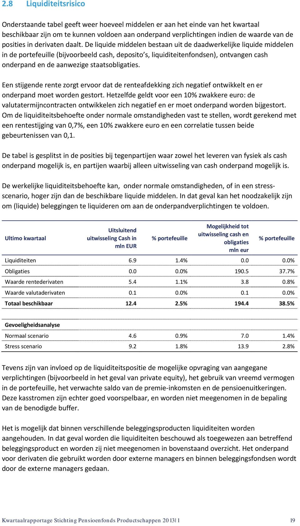 aanwezige staatsobligaties Een stijgende rente zorgt ervoor dat de renteafdekking zich negatief ontwikkelt en er onderpand moet worden gestort Hetzelfde geldt voor een 10% zwakkere euro: de