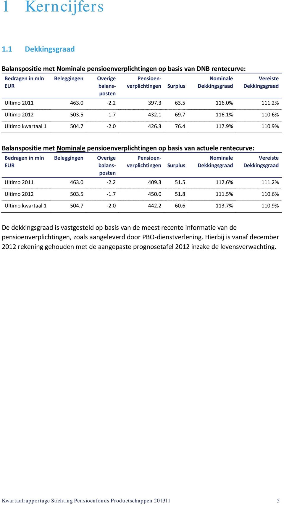 pensioenverplichtingen op basis van actuele rentecurve: Bedragen in mln EUR Beleggingen Overige balansposten Pensioenverplichtingen Pensioenverplichtingen Surplus Nominale Dekkingsgraad Vereiste