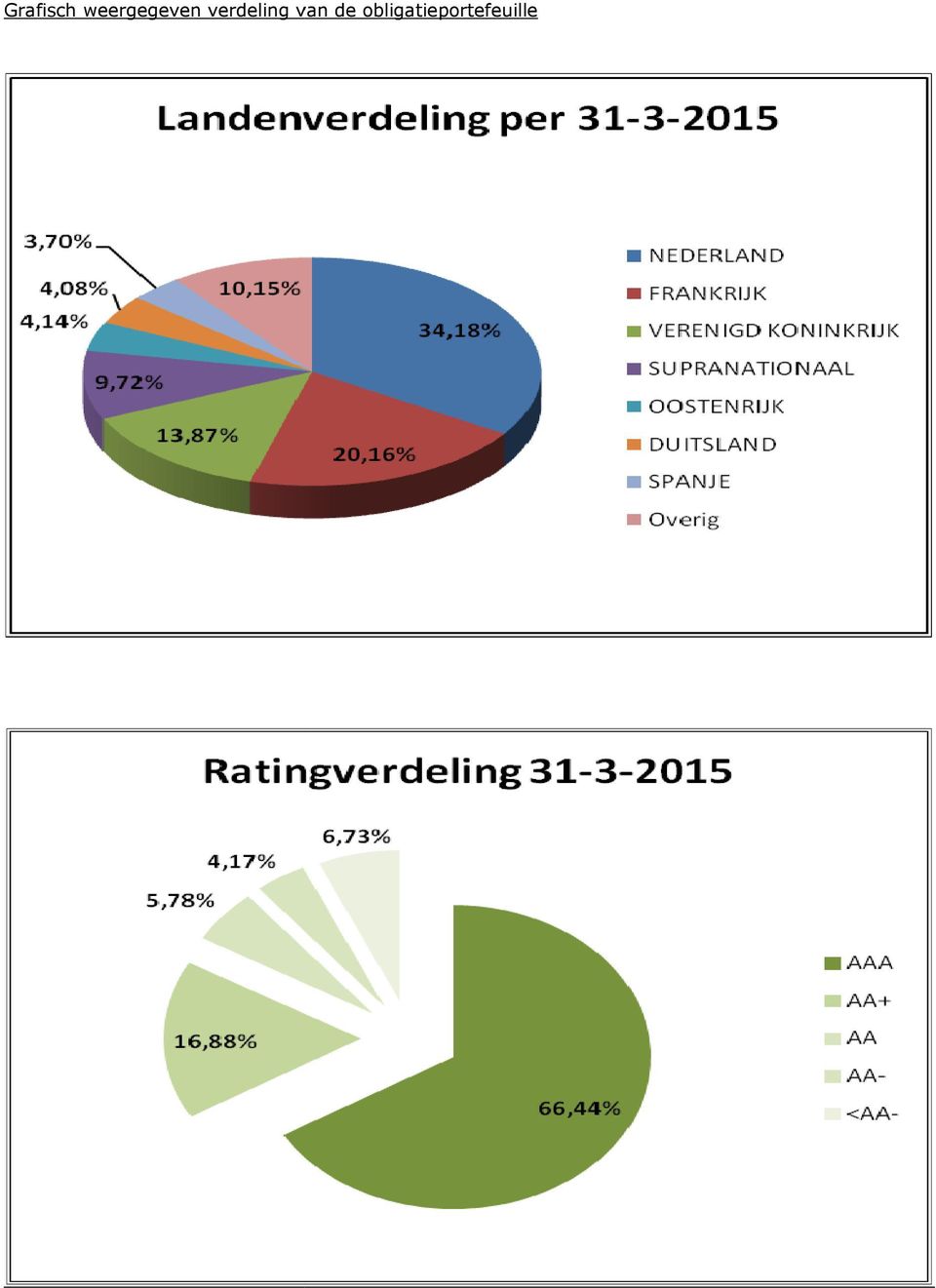 verdeling van