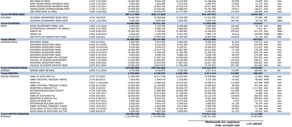 866.875 19.791.958-74.917 86.671 AAA AAA ABN AMRO BANK NV REGS 3,500 1/18/2022 18.000.000 18.004.570 21.777.840 21.950.082 172.242 126.000 AAA AAA Totaal NETHERLANDS 389.112.000 408.117.830 444.167.